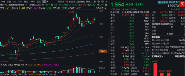 中国股票配资网 商保目录“靴子落地”，高价创新药迎新出路？港股通创新药ETF(159570)回调近3%！资金狂涌，盘中大举净流入3亿元！