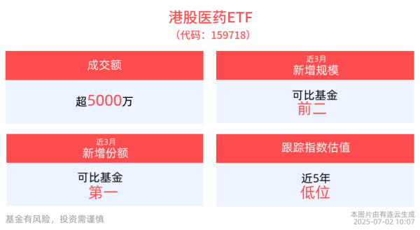 胜亿配资 创新药密集迎来政策利好！港股医药ETF(159718)多只成分股上涨，医疗创新ETF(516820)交投活跃