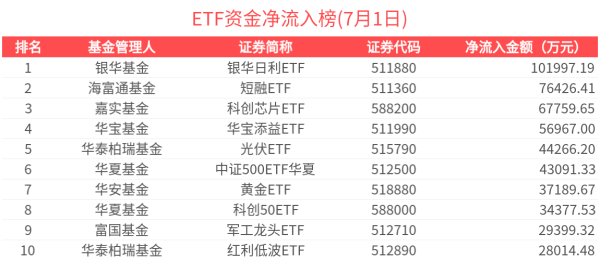 创界 ETF资金榜 | 十年国债ETF(511260)近20天连续净流入，货基吸金能力强-20250701