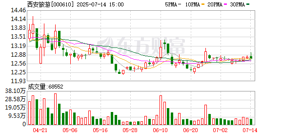 5策略 西安旅游子公司陷工程款纠纷，一审被判赔4571万，近九年扣非净利累亏逾9亿元
