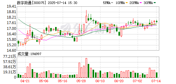 亿腾证券 公司热点 | 数字政通实控人拟减持不超1.93%股份，高管、股东也在减持，公司去年亏4个亿