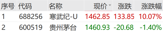 策略红 A股新“股王”！“寒王”超越茅台，股价登顶